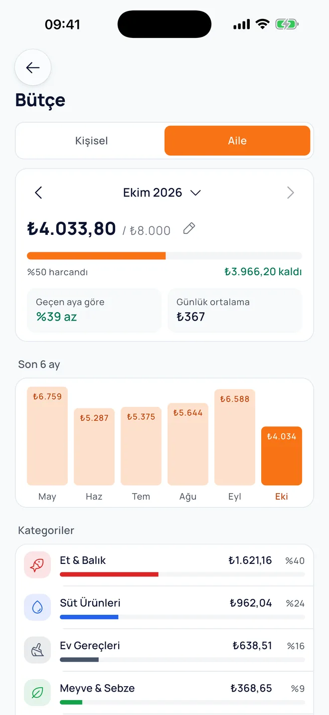 Aile bütçesi: Ekim 2026'da ₺8.000'in ₺3.253,62'si harcandı, geçen aya göre %29 az